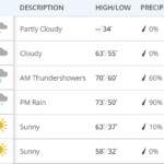 charlotte-weather-forcast