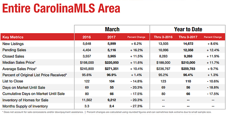 charlotte-mls-data-for-march-2017