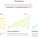 growth-in-charlotte-apartments