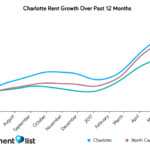 apartment-rent-growth-in-charlotte