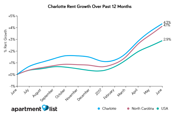 apartment-rent-growth-in-charlotte