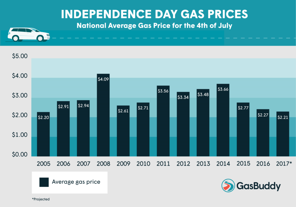 average-gas-prices-lowest-since-2005