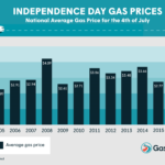 average-gas-prices-lowest-since-2005