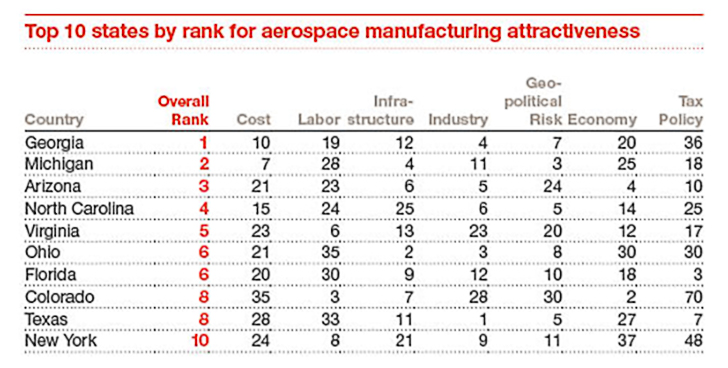 north-carolina-aerospace-rankings