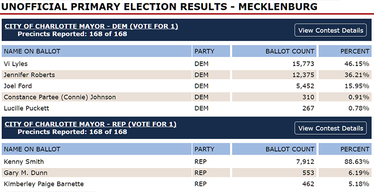 Mayor Jennifer Roberts Was Just Voted Out In Charlotte’s Mayoral Primary