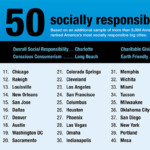 charlotte is the most social responsable city in america