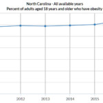 obesity-overall-north-carolina