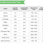 charlotte douglas wait times