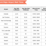 charlotte douglas wait times worst times