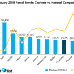 January rent trends for charlotte apartment list