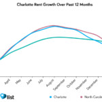 charlotte rental rate trends march 2018