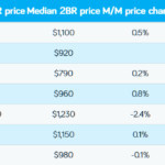 rental prices for march in Charlotte