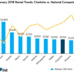 rental rates in charlotte comparable cities