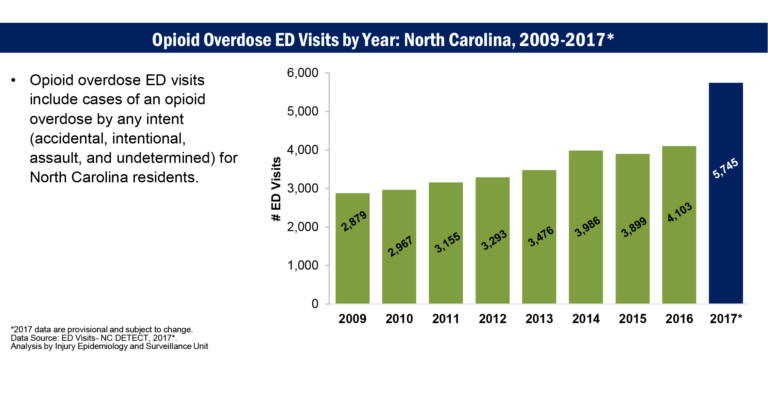 Opioid Overdoses Jumped By 40% in NC Emergency Rooms This Past Year