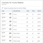 snow flurries coming to charlotte