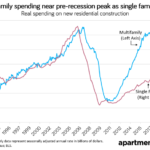 charlotte multifamily apartment growth