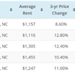 high end rental rates charlotte