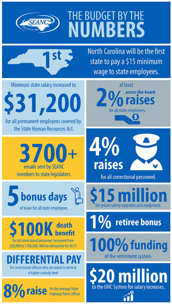 NC Becoming The First State In America To Pay State Workers $15 Minimum ...