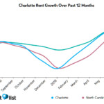 charlotte rent growth july