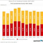 cost burdened renters in charlotte