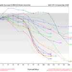 hurricane florence intesity model