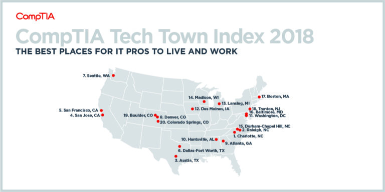 Charlotte Ranked As The #1 ‘Tech Town’ in America