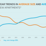 Average-Sqft-changes-rent-and-size