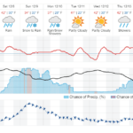 snow forcast for Charlotte Region 2