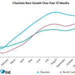 charlotte apartment report card january 2019