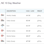 charlotte weather 10 day forecast