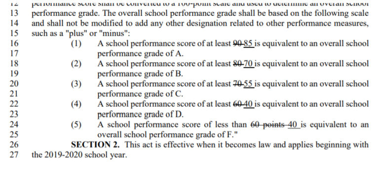 NC Lawmakers Considering Reducing ‘F’ Grade To 39% To Help Under-performing Students