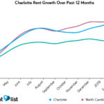 charlotte rental growth over 12 months