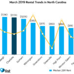 rental rates in north carolina cities 2019