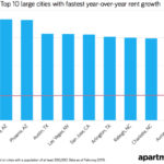 top 10 rental rate increases in the nation