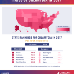 Breakdown of Chlamydia Rates in Varying American Regions