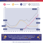 Linear Trajectories of Common American STDs