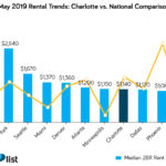 Charlotte rental report