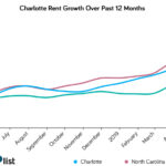 charlotte rental report north carolina