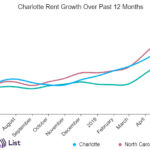 charlotte rental growth compared to national average