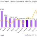 charlotte rental growth compared to other cities