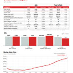 charlotte region pricing data