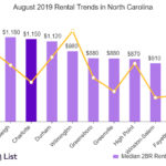 charlotte rental growth