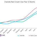 rental growth rate in charlotte compared to the rest of the nation