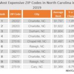ZIP codes NC