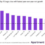 rental growth in charlotte market