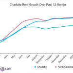 rents in charlotte march