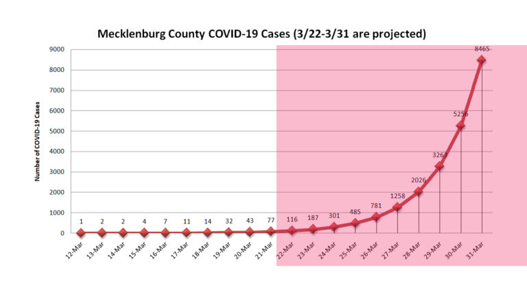Mecklenburg Now Reporting 77 Confirmed COVID-19 Cases, Securing Alarming Growth Curve