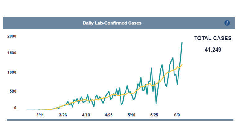 North Carolina Records Its Highest Single Day Increase in COVID-19 Cases