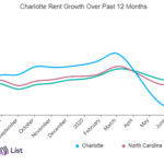 rental declines in charlotte