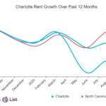 charlotte rental growth october